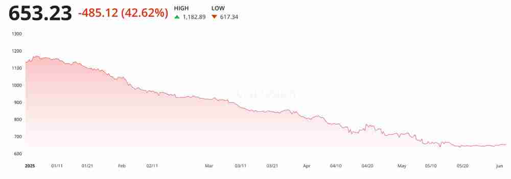 6月以太坊能涨到多少？2025年6月以太坊(ETH)价格预测