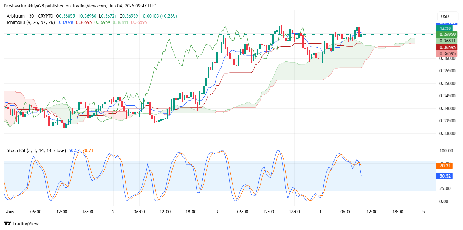 2025.6.5ARB币价格预测：值得长期持有吗?ARB币2025会涨到多少?