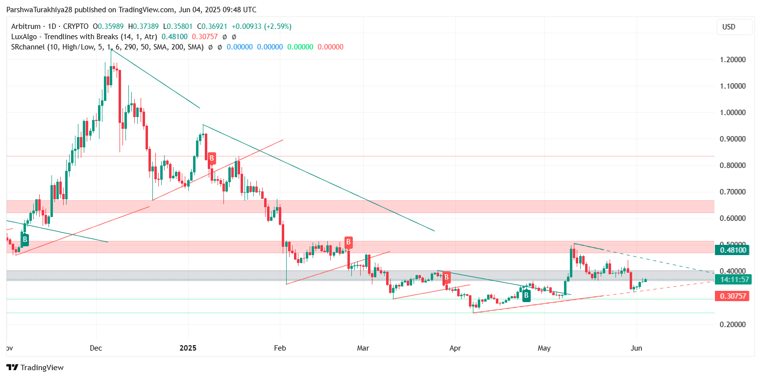 2025.6.5ARB币价格预测：值得长期持有吗?ARB币2025会涨到多少?