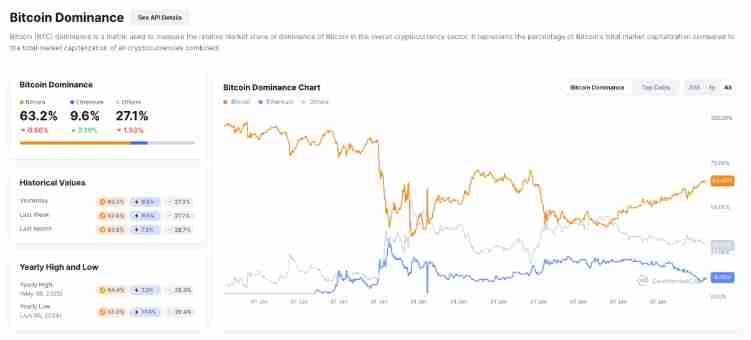 比特币主导地位是指什么?如何利用比特币主导地位预测市场走势?