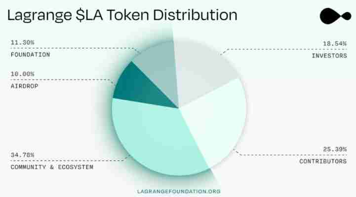 什么Lagrange($LA)?Lagrange代币功能与经济学完整指南