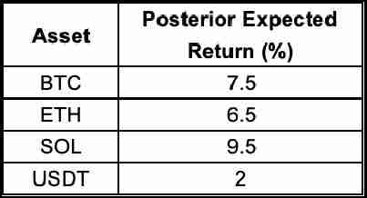如何在加密货币交易中应用Black-Litterman模型？