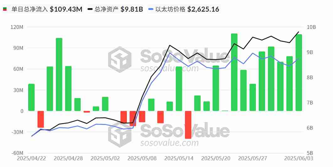 以太坊要起飞了？四大因素或成币价助推剂