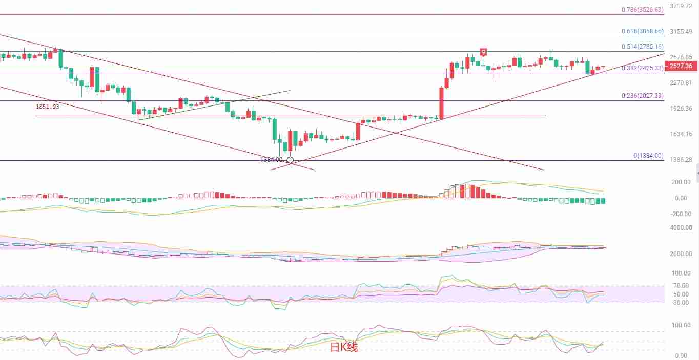 以太坊（eth）：三重顶压制，静待市场开口
