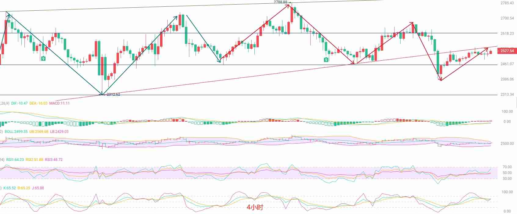 以太坊（ETH）：三重顶压制，静待市场开口