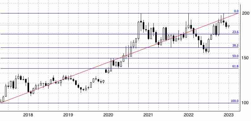 斐波那契回撤是什么意思？斐波那契回撤线的画法及使用方法