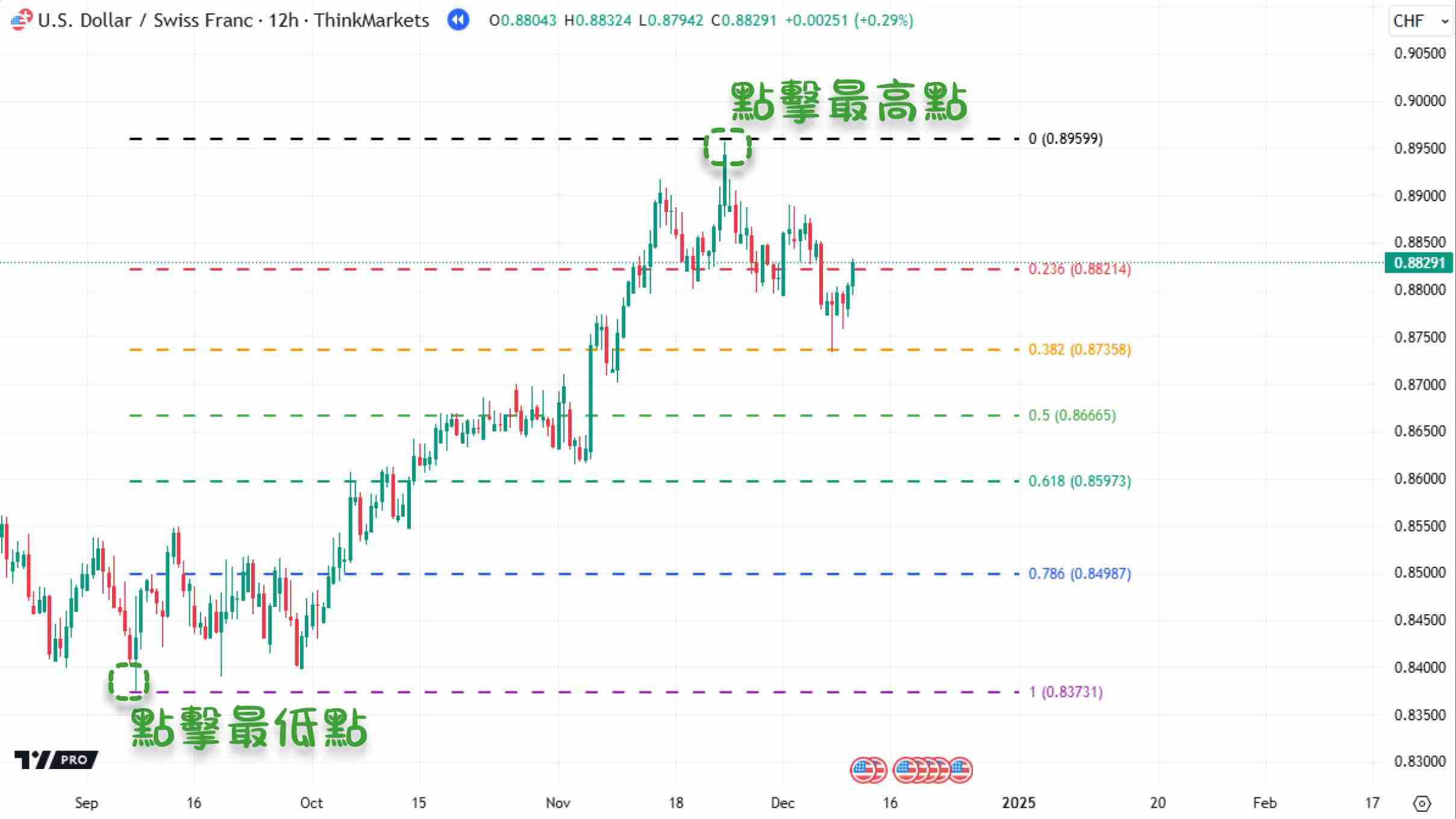 斐波那契回撤是什么意思？斐波那契回撤线的画法及使用方法
