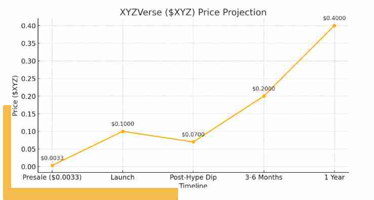XYZ币2025年价格预测:XYZ 有机会达到$0.10 吗?