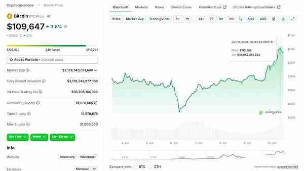 BTC和ETH涨势迅速的原因是什么？接下来会涨到多少？