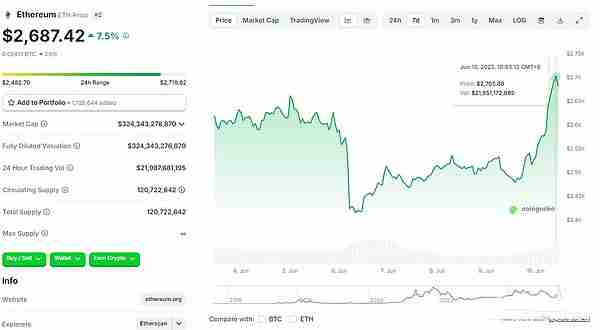 BTC和ETH涨势迅速的原因是什么？接下来会涨到多少？