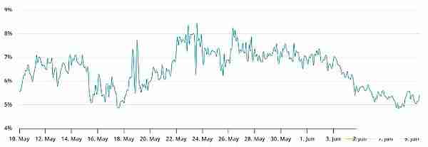 BTC和ETH涨势迅速的原因是什么？接下来会涨到多少？