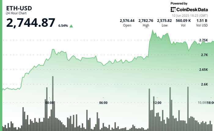 下一波ETH需求刚刚驶入2,700美元，至24小时高点2,783美元