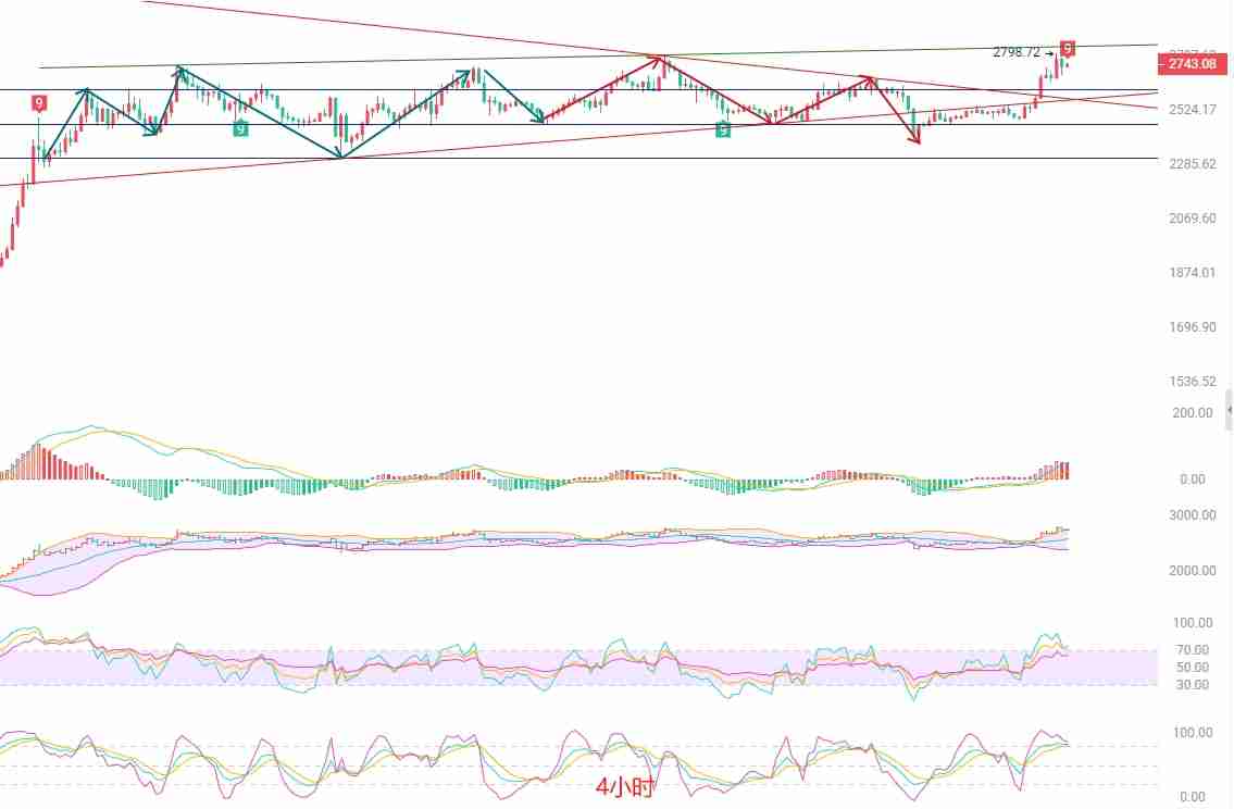 币圈院士：以太坊突破关键阻力，短线追多需谨慎