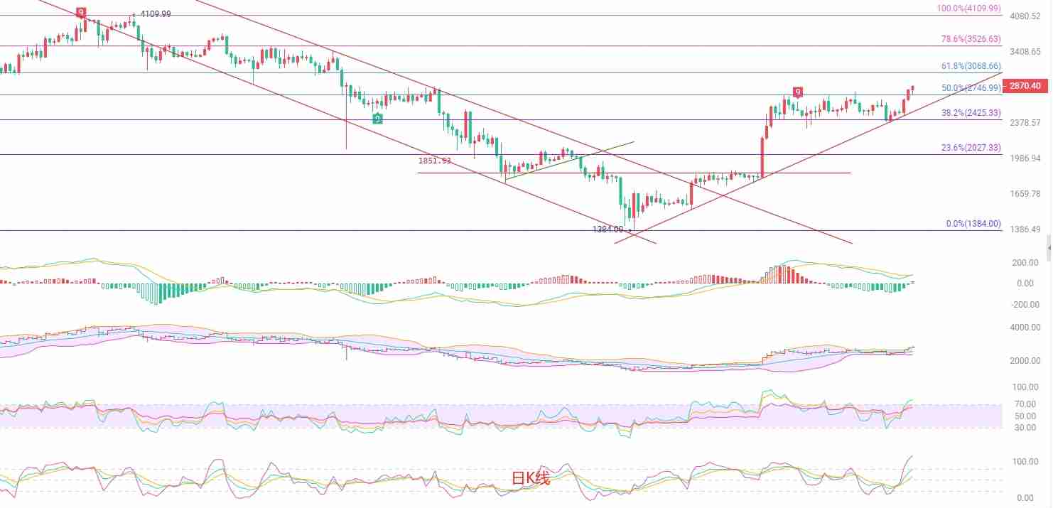 以太坊逼近关键阻力，多空博弈或将加剧
