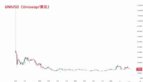 Uniswap(UNI)是什么？Uniswap和UNI有什么关系？