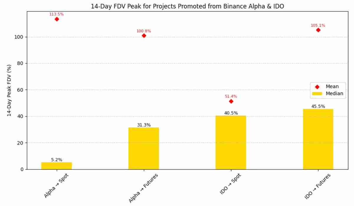 Binance上币路径:Alpha、IDO、Futures、Spot以及后续CEX表现全拆解
