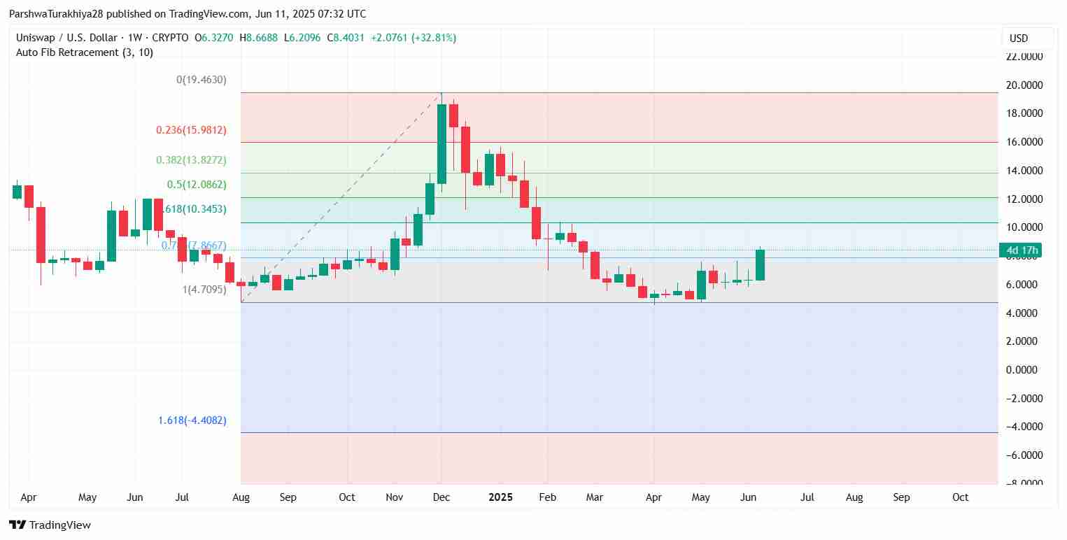 Uniswap ($UNI) 2025 年 6 月价格预测：UNI 能否维持 8 美元以上的势头？