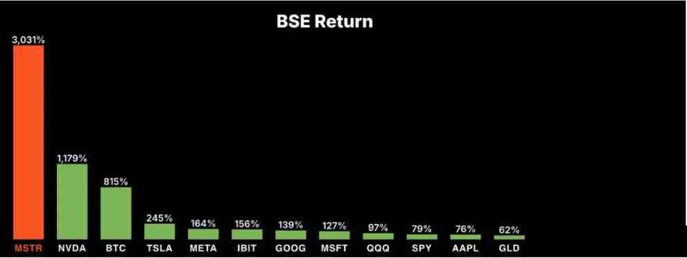 一文搞清楚比特币投资逻辑看 Strategy 的进化之路
