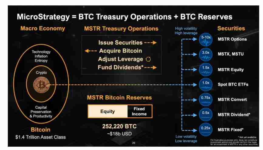 一文搞清楚比特币投资逻辑看 Strategy 的进化之路