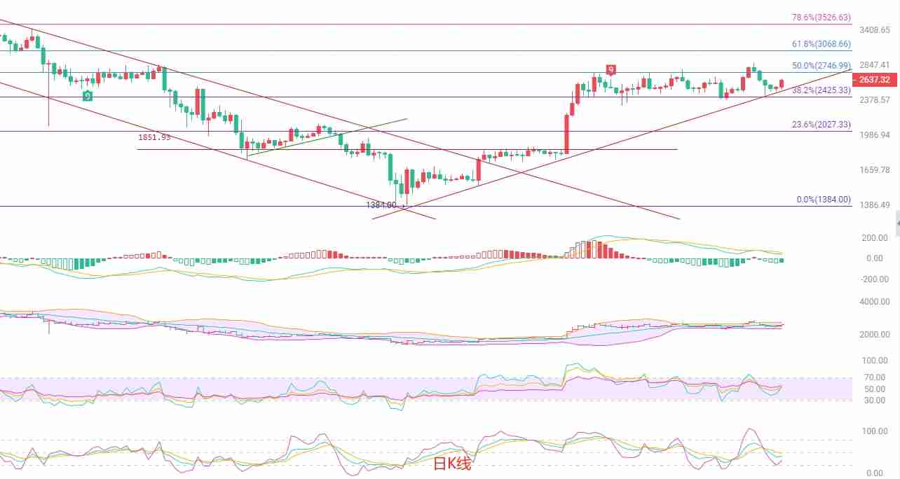 以太坊（eth）：高位震荡，多空博弈加剧