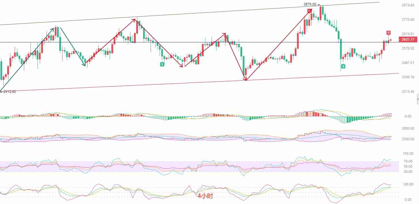 以太坊（ETH）：高位震荡，多空博弈加剧