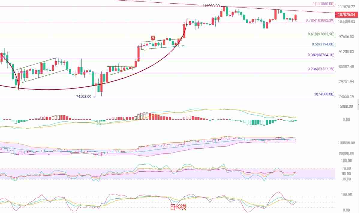 币圈院士：BTC于震荡中蓄势，关注106500支撑有效性