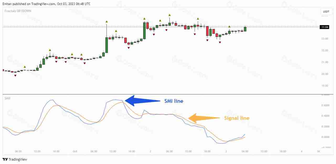 什么是SMI Ergodic遍历性指标？如何在交易中使用SMI遍历性指标？[2025最新]