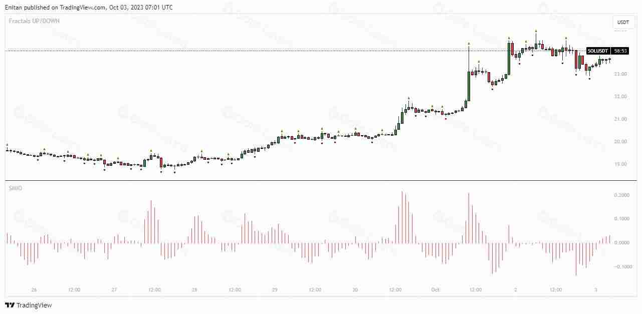 什么是SMI Ergodic遍历性指标？如何在交易中使用SMI遍历性指标？[2025最新]