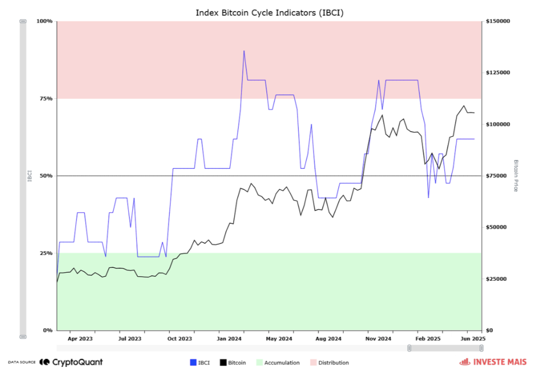 IBCI显示：比特币目前处于“中性点” BTC价格仍有上涨空间