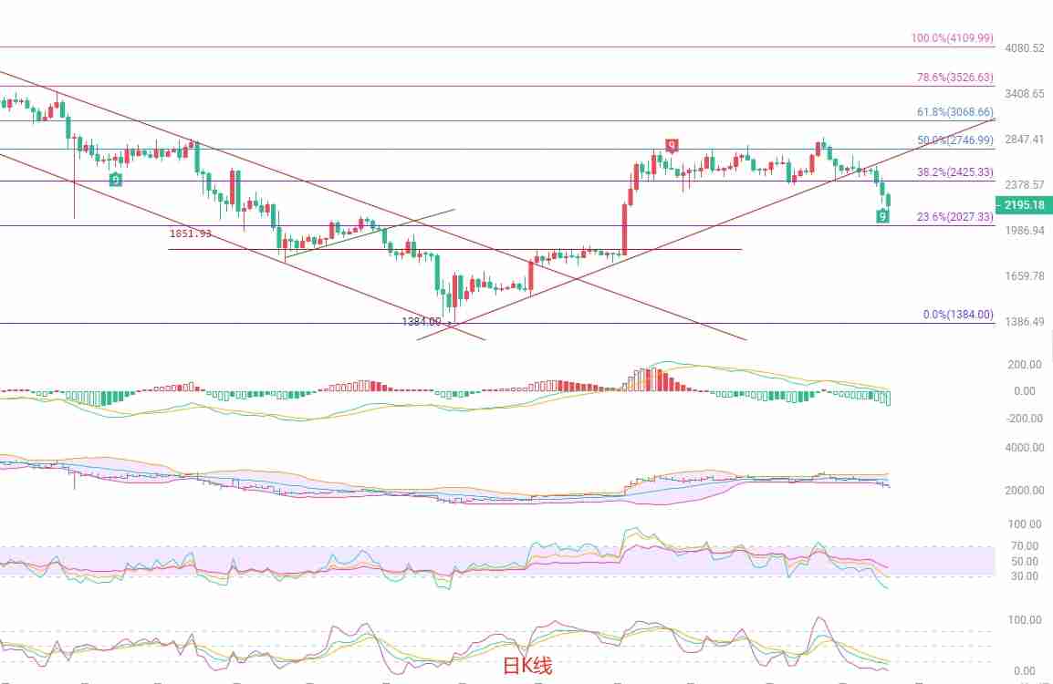 以太坊短线回调或难持久，空头动能仍在积蓄