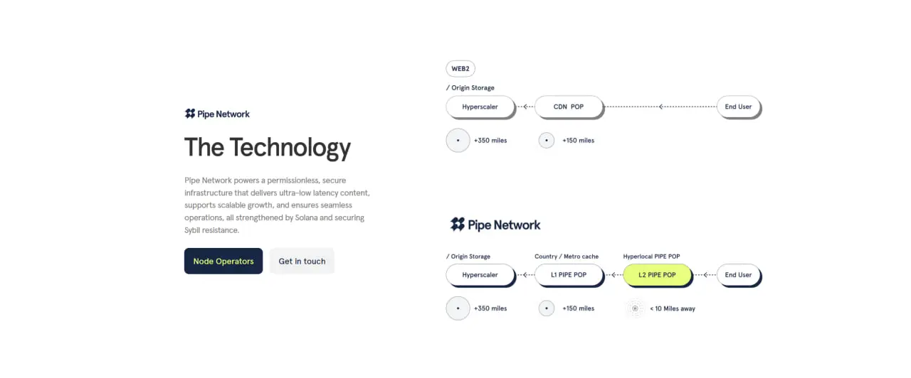Pipe Network(PIPE)币是什么？如何运作？PIPE代币经济学介绍