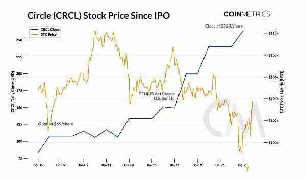 Circle (CRCL) 估值及USDC经济学深入解读