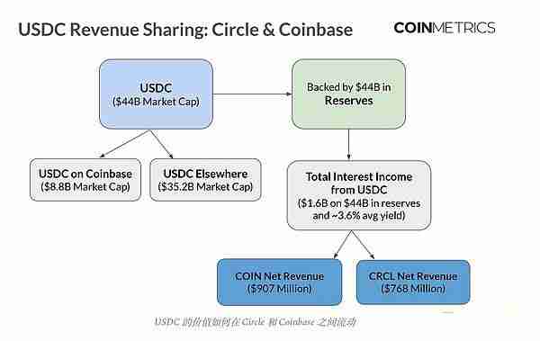 Circle (CRCL) 估值及USDC经济学深入解读