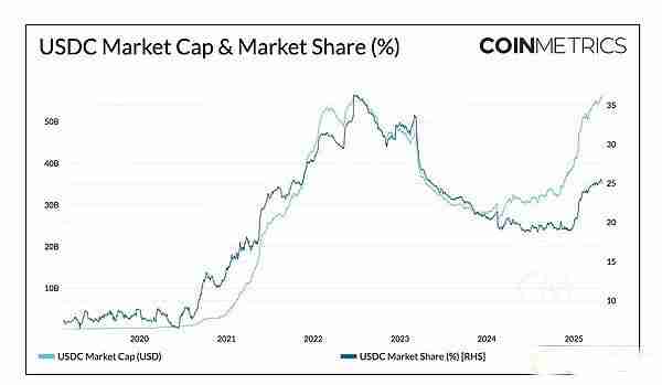 Circle (CRCL) 估值及USDC经济学深入解读