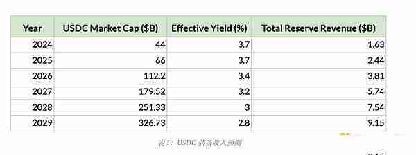 Circle (CRCL) 估值及USDC经济学深入解读