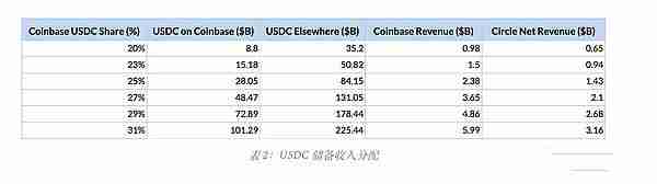 Circle (CRCL) 估值及USDC经济学深入解读