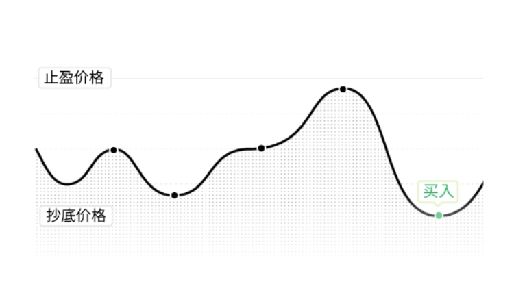 什么是抄底止盈策略?如何使用?芝麻开门抄底止盈策略使用教学(最新版)