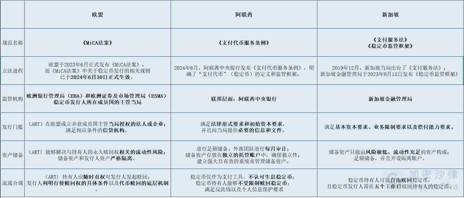 一文详解欧盟、阿联酋、新加坡三地稳定币监管框架