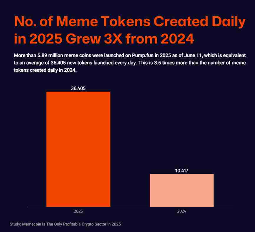 加密货币行业研究：2025年将有590万个新的Meme代币发行