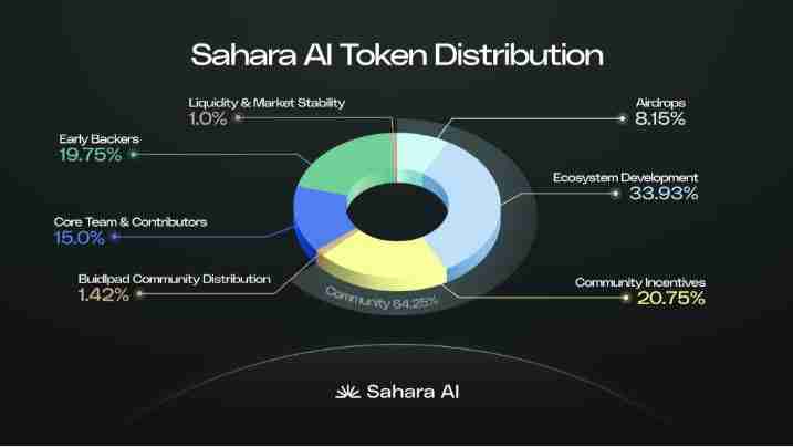 什么是Sahara AI代币(SAHARA)？SAHARA代币分配及解锁时间表介绍
