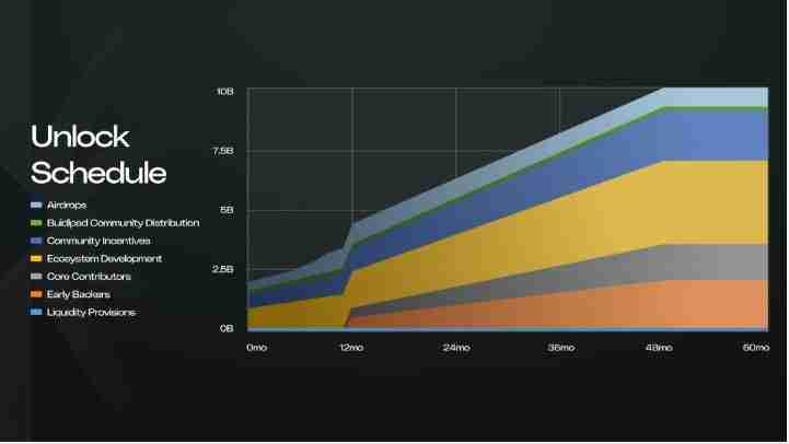 什么是Sahara AI代币(SAHARA)？SAHARA代币分配及解锁时间表介绍