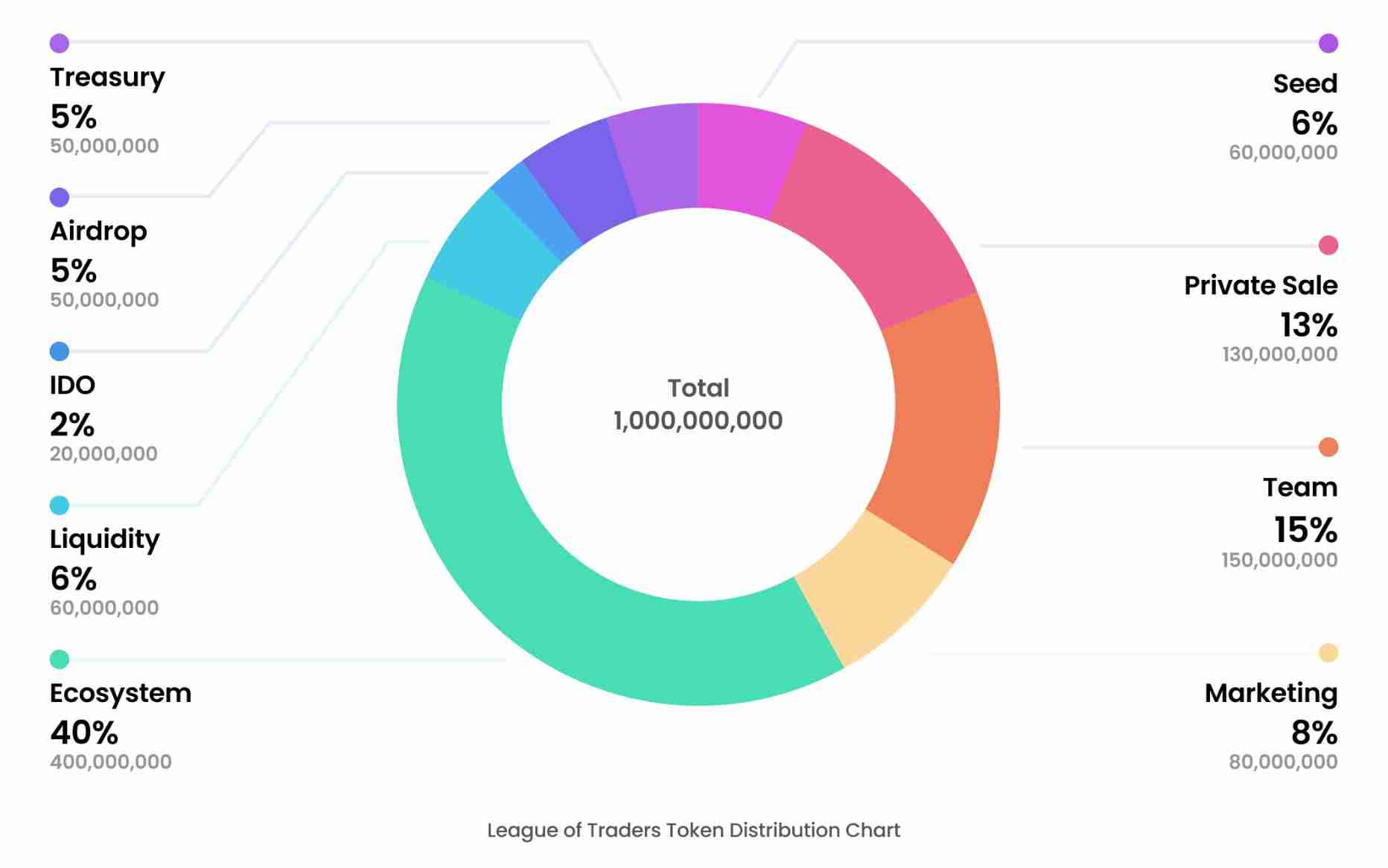 什么是 League of Traders (LOT)？LOT 代币经济学、价格预测2025-2030