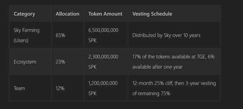 什么是Spark（SPK）？SPK 代币分配、空投、价格预测介绍