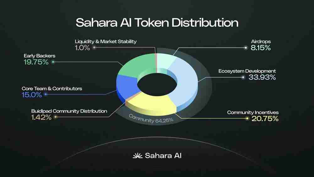 SAHARA币上市会涨到多少？Sahara AI(SAHARA币)价格预测