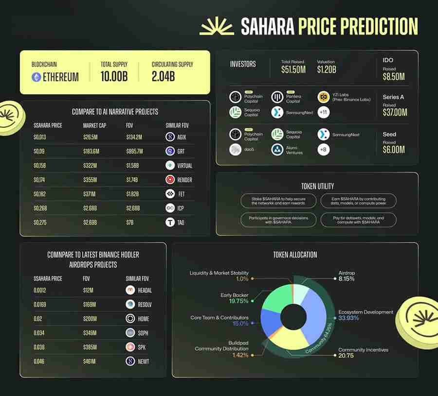 SAHARA币上市会涨到多少？Sahara AI(SAHARA币)价格预测
