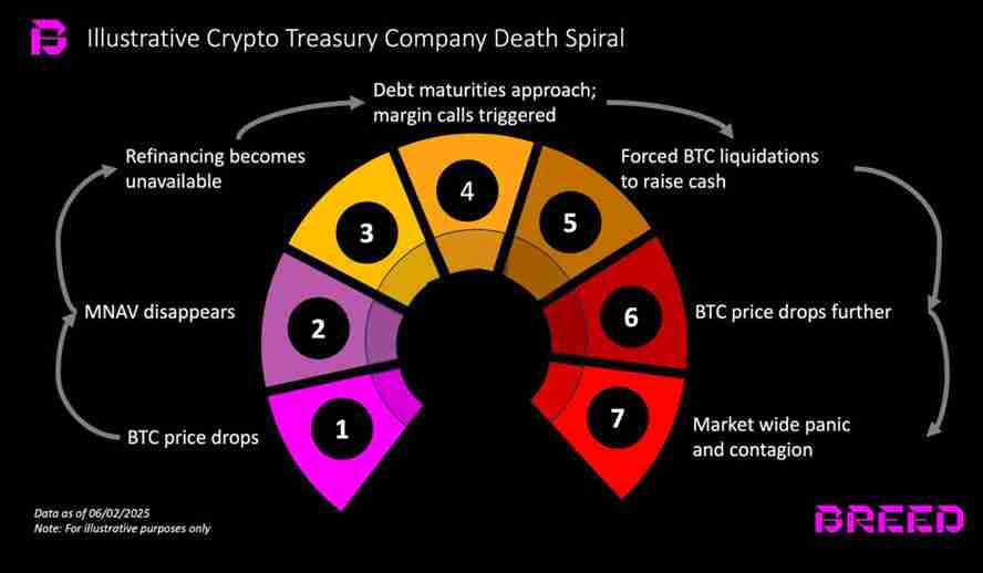 Breed风投紧急预警：198家企业比特币储备达470亿美元 暴跌或触发连环清算