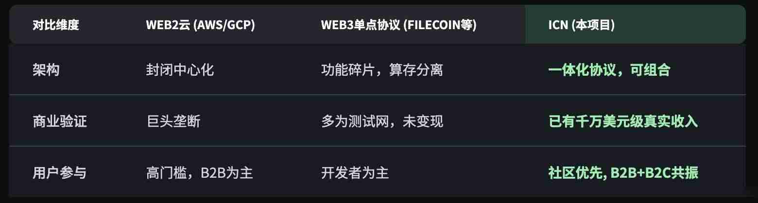 Impossible Cloud Network(ICNT)是什么?怎么样?币安即将上线项目ICN全面介绍