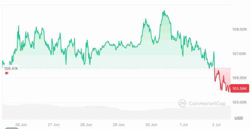 比特币(BTC)回调至10.5万美元加密市场情绪保持稳定