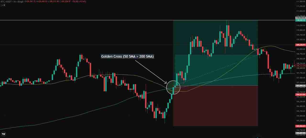 加密货币中的简单移动平均线(SMA)与指数移动平均线(EMA)是什么？