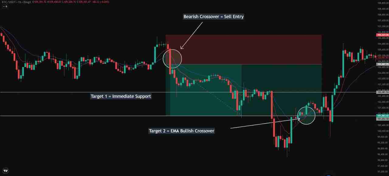 加密货币中的简单移动平均线(SMA)与指数移动平均线(EMA)是什么？